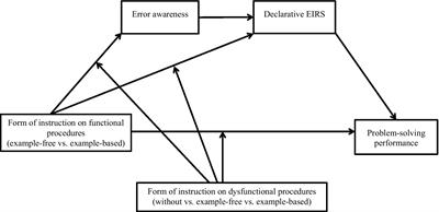 Promoting future teachers’ evidence-informed reasoning scripts: Effects of different forms of instruction after problem-solving